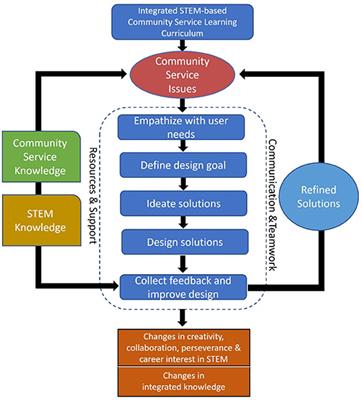 Promoting Secondary Students' Twenty-First Century Skills and STEM Career Interests Through a Crossover Program of STEM and Community Service Education